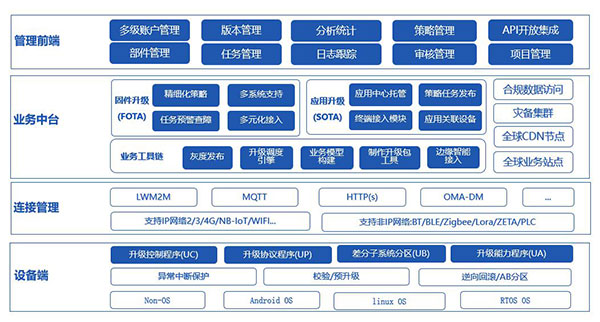 “OTA解决方案体系"