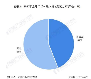 “图1：2020年全球半导体收入增长结构分布（前瞻产业研究院）"