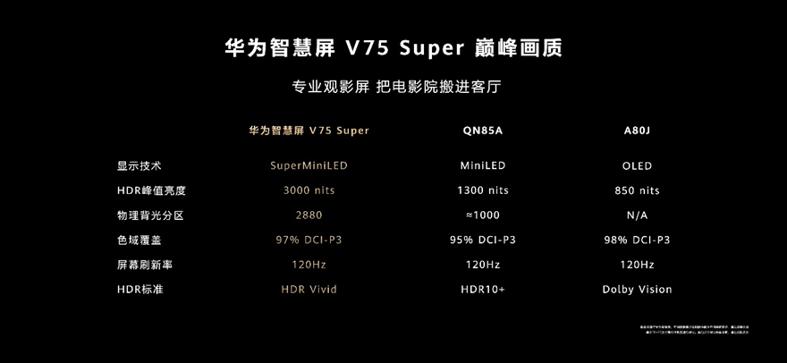 华为智慧屏 v75 super惊艳亮相:harmonyos再添新成员 售价24999元