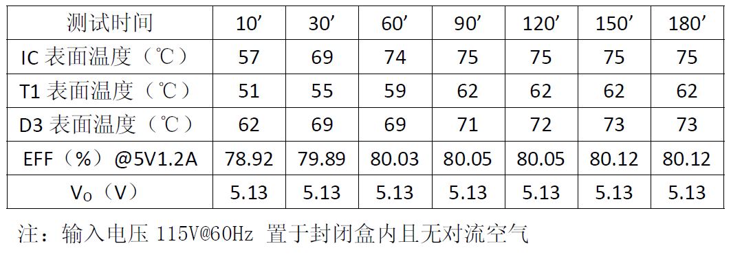 “实现高性能、高性价比的电源适配器设计，从电源IC入手！”