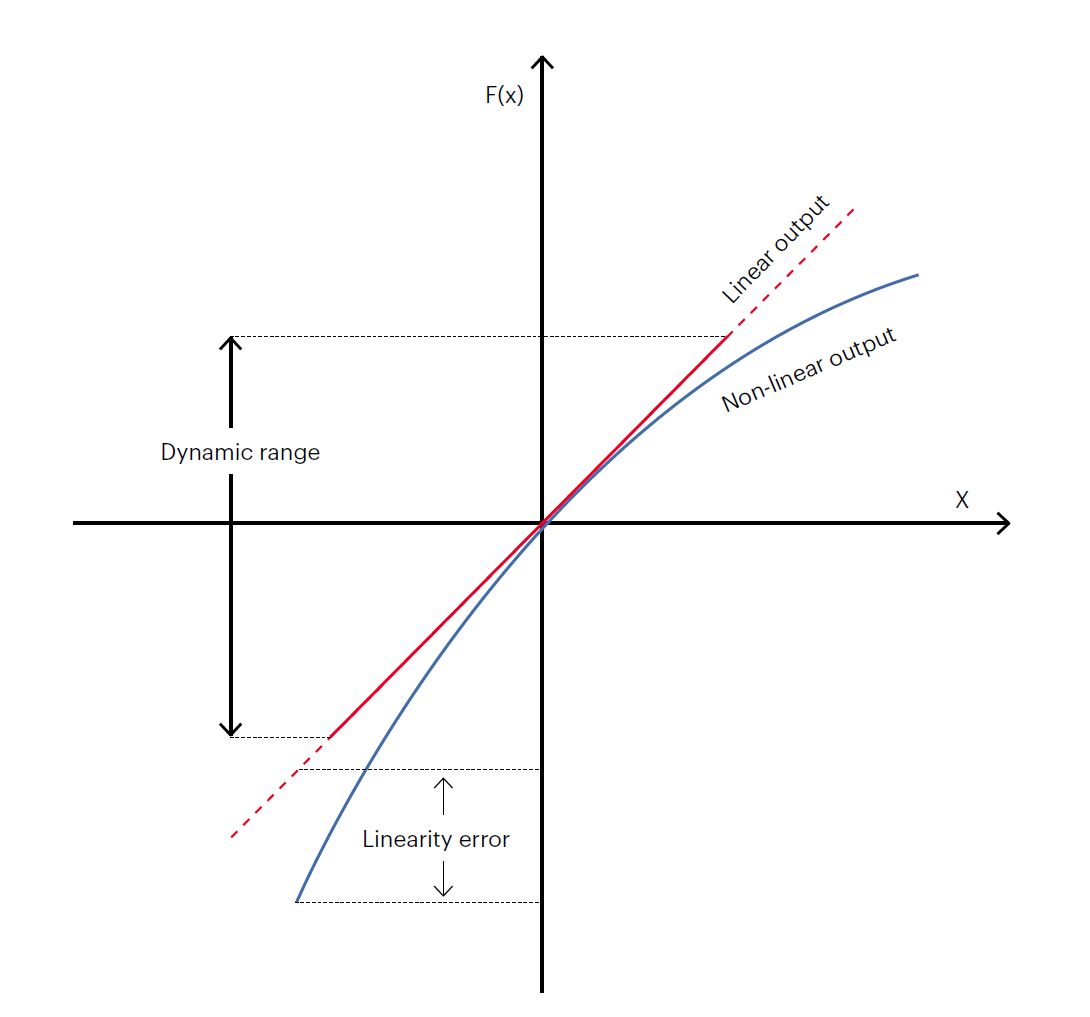 图 4. 线性动态范围图.png