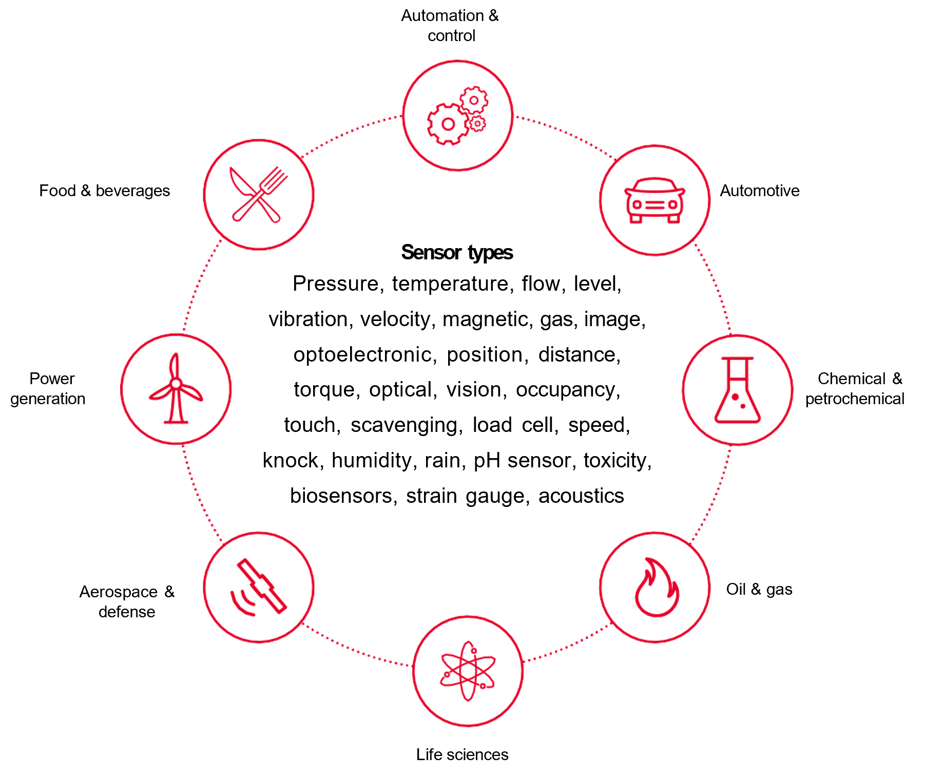 图 1. 不同类型传感器和主要传感器市场的示例.png