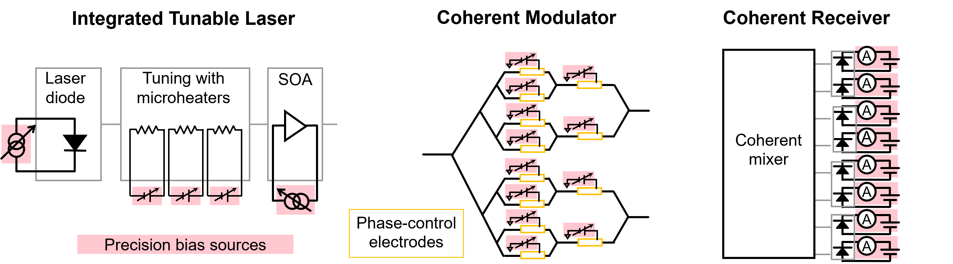 图 1. 对集成的光器件执行测试需要大量高精度的偏置信号源.png