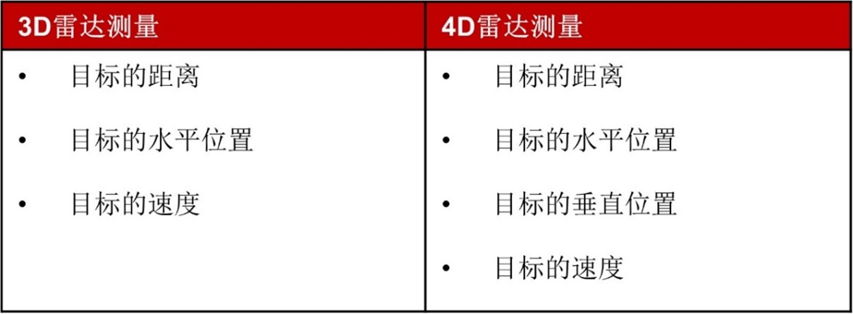 表 2 ：3D雷达和4D雷达的区别.jpg